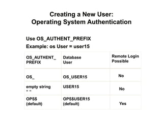 Remote Login
Possible
Creating a New User:
Operating System Authentication
OS_AUTHENT_
PREFIX
OS_
empty string
“ “
OPS$
(default)
Database
User
OS_USER15
USER15
OPS$USER15
(default)
Use OS_AUTHENT_PREFIX
Example: os User = user15
No
No
Yes
 
