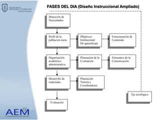 FASES DEL DIA (Diseño Instruccional Ampliado)
 