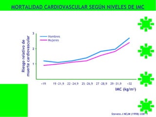 MORTALIDAD CARDIOVASCULAR SEGÚN NIVELES DE IMC



                           3
                                     Hombres
   muerte cardiovascular


                                     Mujeres
    Riesgo relativo de




                           2



                           1




                               <19     19 -21,9   22 -24,9   25 -26,9   27 -28,9   29 -31,9    >32
                                                                                      IMC (kg/m2)




                                                                                   Stevens J NEJM (1998) 338: 1
 