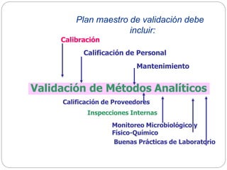 Plan maestro de validación debe
incluir:
Validación de Métodos Analíticos
Calibración
Calificación de Personal
Mantenimiento
Calificación de Proveedores
Inspecciones Internas
Monitoreo Microbiológico y
Físico-Químico
Buenas Prácticas de Laboratorio
 