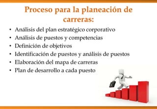 Proceso para la planeación de
carreras:
•
•
•
•
•
•

Análisis del plan estratégico corporativo
Análisis de puestos y competencias
Definición de objetivos
Identificación de puestos y análisis de puestos
Elaboración del mapa de carreras
Plan de desarrollo a cada puesto

 