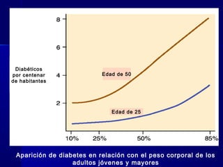 Aparición de diabetes en relación con el peso corporal de los
adultos jóvenes y mayores
Diabéticos
por centenar
de habitantes
Edad de 50
Edad de 25
 