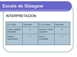 INTERPRETACION Escala de Glasgow 