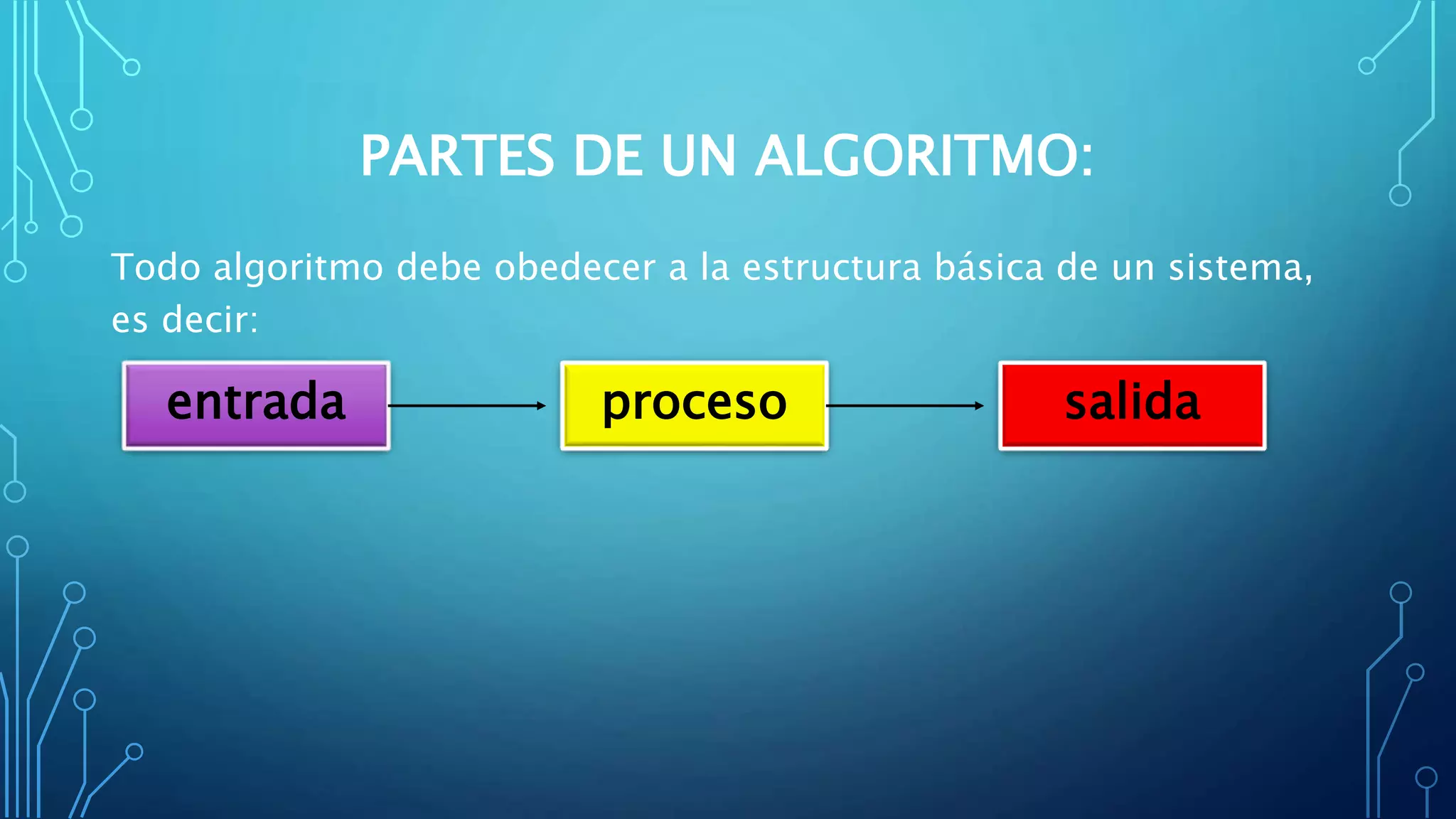 PARTES DE UN ALGORITMO:
Todo algoritmo debe obedecer a la estructura básica de un sistema,
es decir:
entrada proceso salida
 