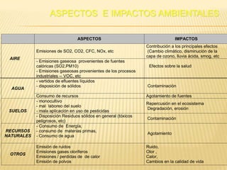 ASPECTOS E IMPACTOS AMBIENTALES

                                 ASPECTOS                                      IMPACTOS
                                                                 Contribución a los principales efectos
            Emisiones de SO2, CO2, CFC, NOx, etc                  (Cambio climático, disminución de la
                                                                 capa de ozono, lluvia ácida, smog, etc
 AIRE
            - Emisiones gaseosa provenientes de fuentes
            calóricas (SO2,PM10)                                  Efectos sobre la salud
            - Emisiones gaseosas provenientes de los procesos
            industriales -- VOC, etc
            - vertidos de efluentes líquidos
            - disposición de sólidos                             Contaminación
  AGUA
            Consumo de recursos                                  Agotamiento de fuentes
            - monocultivo
                                                                 Repercusión en el ecosistema
            - mal laboreo del suelo
                                                                 Degradación, erosión
 SUELOS     - mala aplicación en uso de pesticidas
            - Disposición Residuos sólidos en general (tóxicos
                                                                 Contaminación
            peligrosos, etc)
            - Consumo de Energía,
RECURSOS    - consumo de materias primas,
                                                                 Agotamiento
NATURALES   - Consumo de agua

            Emisión de ruidos                                    Ruido,
            Emisiones gases oloriferos                           Olor ,
 OTROS
            Emisiones / perdidas de de calor                     Calor,
            Emisión de polvos                                    Cambios en la calidad de vida
 