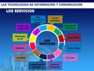 LAS TECNOLOGÍAS DE INFORMACIÓN Y COMUNICACIÓN
Educación
Videojuegos
en red
Servicios Peer
to Peer (P2P)
E-sanidad
Blogs
Comunidades
virtuales
E-administración
E-gobierno
Audio y Video
Banca online
Búsqueda de
información
TV y cine
Correo
electrónico
Comercio
electrónico
LOS
SERVICIOS
LOS SERVICIOS
 