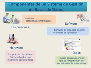 Hardware
Software
Datos
Las personas
Componentes de un Sistema de Gestión
de Bases de Datos
Conjunto de dispositivos
físicos sobre los que
reside una base de datos
• Software de propósito general
• Software de Aplicación
Hechos básicos sobre los
que se fundamentan las
necesidades de información
• Usuarios
• Profesionales informáticos
 