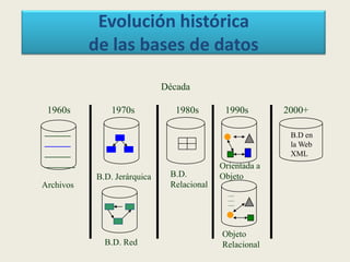 Década
1960s
______
______
______
_______
Archivos
1970s 1980s 1990s 2000+
B.D. Jerárquica
B.D. Red
B.D.
Relacional
Orientada a
Objeto
Objeto
Relacional
-----
-----
-----
B.D en
la Web
XML
Evolución histórica
de las bases de datos
 