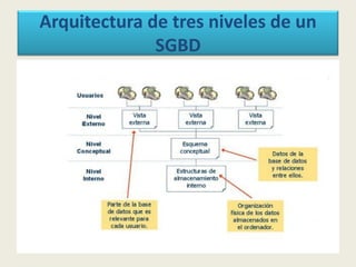 Arquitectura de tres niveles de un
SGBD
 