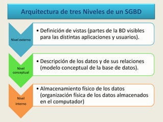 Arquitectura de tres Niveles de un SGBD
Nivel externo
• Definición de vistas (partes de la BD visibles
para las distintas aplicaciones y usuarios).
Nivel
conceptual
• Descripción de los datos y de sus relaciones
(modelo conceptual de la base de datos).
Nivel
interno
• Almacenamiento físico de los datos
(organización física de los datos almacenados
en el computador)
 