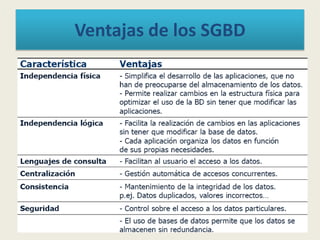 Ventajas de los SGBD
 
