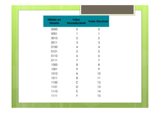 Nibble en
binario
Valor
Hexadecimal
Valor Decimal
0000 0 0
0001 1 1
0010 2 2
0011 3 3
0100 4 4
0101 5 5
0110 6 6
0111 7 7
1000 8 8
1001 9 9
1010 A 10
1011 B 11
1100 C 12
1101 D 13
1110 E 14
1111 F 15
 