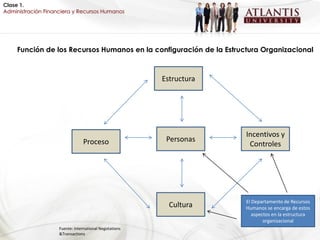 Clase 1.
Administración Financiera y Recursos Humanos




     Función de los Recursos Humanos en la configuración de la Estructura Organizacional



                                                        Estructura




                                                                     Incentivos y
                                Proceso                  Personas
                                                                      Controles




                                                                     El Departamento de Recursos
                                                          Cultura    Humanos se encarga de estos
                                                                        aspectos en la estructura
                                                                             organizacional
                    Fuente: International Negotations
                    &Transactions
 