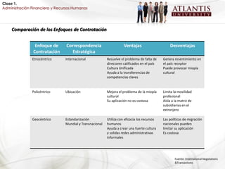 Clase 1.
Administración Financiera y Recursos Humanos




    Comparación de los Enfoques de Contratación


                 Enfoque de      Correspondencia                     Ventajas                     Desventajas
                Contratación        Estratégica
               Etnocéntrico     Internacional             Resuelve el problema de falta de    Genera resentimiento en
                                                          directores calificados en el país   el país receptor
                                                          Cultura Unificada                   Puede provocar miopía
                                                          Ayuda a la transferencias de        cultural
                                                          competencias claves


               Policéntrico     Ubicación                 Mejora el problema de la miopía     Limita la movilidad
                                                          cultural                            profesional
                                                          Su aplicación no es costosa         Aísla a la matriz de
                                                                                              subsidiarias en el
                                                                                              extranjero

               Geocéntrico      Estandarización           Utiliza con eficacia los recursos   Las políticas de migración
                                Mundial y Transnacional   humanos                             nacionales pueden
                                                          Ayuda a crear una fuerte cultura    limitar su aplicación
                                                          y solidas redes administrativas     Es costosa
                                                          informales




                                                                                                      Fuente: International Negotations
                                                                                                      &Transactions
 