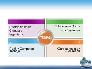 13El Ingeniero Civil  y  sus funciones.Diferencia entre Ciencia e Ingeniería. TEMAS:   24Perfil y Campo de Trabajo.Características y Cualidades.CIENCIA E INGENIERÍALa ingeniería es el conjunto de conocimientos y técnicas científicas aplicadas, que se dedica a la resolución u optimización de los problemas que afectan directamente a la humanidad.En ella, el conocimiento, manejo y dominio de las matemáticas y física, obtenido mediante estudio, experiencia y práctica, se aplica con juicio para desarrollar formas eficientes de utilizar los materiales y las fuerzas de la naturaleza para beneficio de la humanidad y del ambiente.