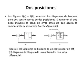 Dos posiciones
• Las Figuras 4(a) y 4(b) muestran los diagramas de bloques
para dos controladores de dos posiciones. El rango en el que
debe moverse la señal de error antes de que ocurra la
conmutación se denomina brecha diferencial.
Figura 4. (a) Diagrama de bloques de un controlador on-off,
(b) diagrama de bloques de un controlador con salto
diferencial.
 