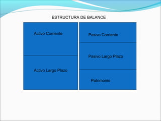 ESTRUCTURA DE BALANCE



Activo Corriente       Pasivo Corriente




                       Pasivo Largo Plazo


Activo Largo Plazo

                        Patrimonio
 