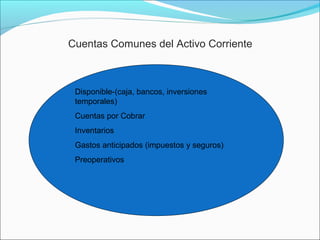 Cuentas Comunes del Activo Corriente



 Disponible-(caja, bancos, inversiones
 temporales)
 Cuentas por Cobrar
 Inventarios
 Gastos anticipados (impuestos y seguros)
 Preoperativos
 
