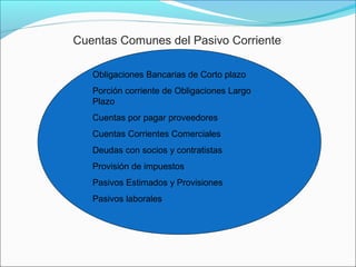 Cuentas Comunes del Pasivo Corriente

   Obligaciones Bancarias de Corto plazo
   Porción corriente de Obligaciones Largo
   Plazo
   Cuentas por pagar proveedores
   Cuentas Corrientes Comerciales
   Deudas con socios y contratistas
   Provisión de impuestos
   Pasivos Estimados y Provisiones
   Pasivos laborales
 