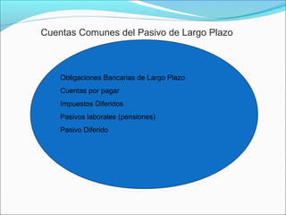 Cuentas Comunes del Pasivo de Largo Plazo



    Obligaciones Bancarias de Largo Plazo
    Cuentas por pagar
    Impuestos Diferidos
    Pasivos laborales (pensiones)
    Pasivo Diferido
 