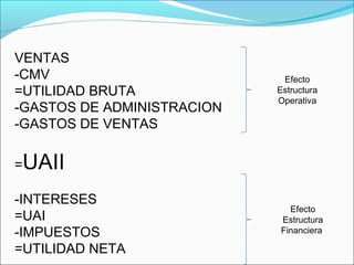 VENTAS
-CMV                         Efecto
=UTILIDAD BRUTA             Estructura
                            Operativa
-GASTOS DE ADMINISTRACION
-GASTOS DE VENTAS

=UAII

-INTERESES
                              Efecto
=UAI                        Estructura
-IMPUESTOS                  Financiera

=UTILIDAD NETA
 