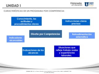 CARACTERÍSTICAS DE UN PROGRAMA POR COMPETENCIA: Diseño por Competencias Indicadores alcanzables Evaluaciones de los  alcances  Instrucciones claras precisas Conocimiento, las actitudes y procedimientos claves Retroalimentación sistemática Situaciones que refleje trabajo reales y experiencias laborales.  Diplomados   en   Educación UNIDAD I DIPLOMADOS UNIR. Todos los Derechos Reservados. Instituto Universitario de Tecnología "Readic" UNIR. Rif J-30001989-6 © 2011.   Licda. María Belén Rodríguez 