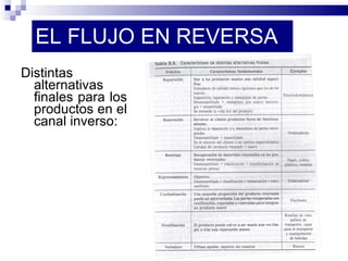 EL FLUJO EN REVERSA Distintas alternativas finales para los productos en el canal inverso: 