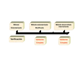 Método       Método estandarizado   Método desarrollado
                                          internamente
Estandarizado       Modificado




Verificación         Validación            Validación
                      Completa              Completa
 