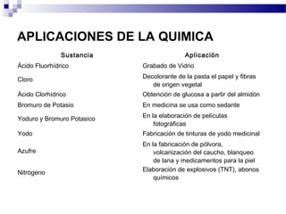 APLICACIONES DE LA QUIMICA
               Sustancia                   Aplicación
Ácido Fluorhídrico          Grabado de Vidrio

Cloro                       Decolorante de la pasta el papel y fibras
                               de origen vegetal
Ácido Clorhídrico           Obtención de glucosa a partir del almidón
Bromuro de Potasio          En medicina se usa como sedante

Yoduro y Bromuro Potasico   En la elaboración de películas
                                fotográficas
Yodo                        Fabricación de tinturas de yodo medicinal
                            En la fabricación de pólvora,
Azufre                          volcanización del caucho, blanqueo
                                de lana y medicamentos para la piel
Nitrógeno                   Elaboración de explosivos (TNT), abonos
                                químicos
 