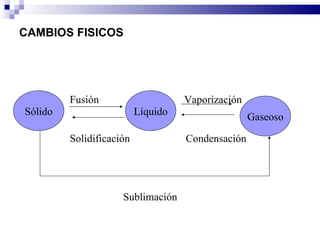 CAMBIOS FISICOS Fusión  Vaporización Solidificación  Condensación Sublimación Sólido Líquido Gaseoso 