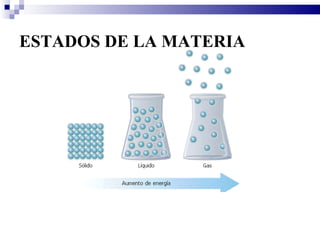 ESTADOS DE LA MATERIA 