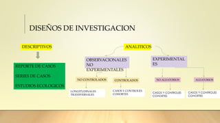DISEÑOS DE INVESTIGACION
DESCRIPTIVOS ANALITICOS
REPORTE DE CASOS
SERIES DE CASOS
ESTUDIOS ECOLOGICOS
OBSERVACIONALES
NO
EXPERIMENTALES
EXPERIMENTAL
ES
NO CONTROLADOS CONTROLADOS NO ALEATORIOS ALEATORIOS
LONGITUDINALES
TRANSVERSALES
CASOS Y CONTROLES
COHORTES
 