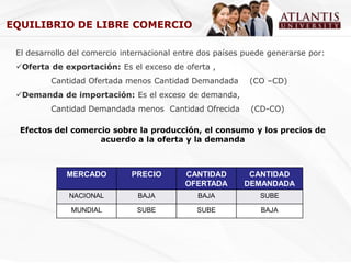EQUILIBRIO DE LIBRE COMERCIO

 El desarrollo del comercio internacional entre dos países puede generarse por:
 Oferta de exportación: Es el exceso de oferta ,
         Cantidad Ofertada menos Cantidad Demandada        (CO –CD)
 Demanda de importación: Es el exceso de demanda,
         Cantidad Demandada menos Cantidad Ofrecida         (CD-CO)

  Efectos del comercio sobre la producción, el consumo y los precios de
                    acuerdo a la oferta y la demanda



             MERCADO          PRECIO       CANTIDAD        CANTIDAD
                                           OFERTADA       DEMANDADA
              NACIONAL         BAJA           BAJA            SUBE

              MUNDIAL          SUBE           SUBE            BAJA
 