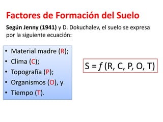 Factores de Formación del Suelo
• Material madre (R);
• Clima (C);
• Topografía (P);
• Organismos (O), y
• Tiempo (T).
Según Jenny (1941) y D. Dokuchalev, el suelo se expresa
por la siguiente ecuación:
S = f (R, C, P, O, T)
 