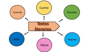 Textos 
literarios 
Novela 
Cuento 
Leyenda 
Mito Poema 
Fábula 
 