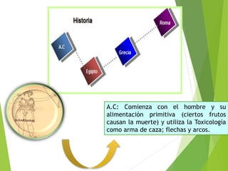 A.C: Comienza con el hombre y su
alimentación primitiva (ciertos frutos
causan la muerte) y utiliza la Toxicología
como arma de caza; flechas y arcos.
 