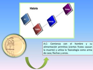 A.C: Comienza con el hombre y su
alimentación primitiva (ciertos frutos causan
la muerte) y utiliza la Toxicología como arma
de caza; flechas y arcos.
 