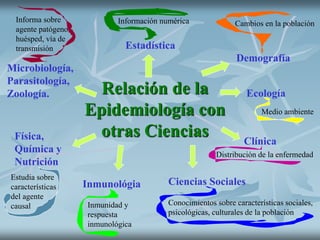 Relación de la
Epidemiología con
otras Ciencias
Estadística
Demografía
Ecología
Clínica
Ciencias Sociales
Inmunológia
Física,
Química y
Nutrición
Microbiología,
Parasitología,
Zoología.
Información numérica Cambios en la población
Medio ambiente
Distribución de la enfermedad
Conocimientos sobre características sociales,
psicológicas, culturales de la población
Inmunidad y
respuesta
inmunológica
Estudia sobre
características
del agente
causal
Informa sobre
agente patógeno,
huésped, vía de
transmisión
 