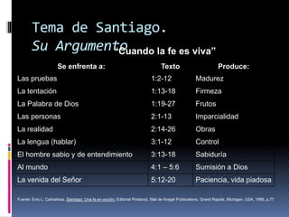 Tema de Santiago.
Su Argumento
“Cuando la fe es viva”
Se enfrenta a: Texto Produce:
Las pruebas 1:2-12 Madurez
La tentación 1:13-18 Firmeza
La Palabra de Dios 1:19-27 Frutos
Las personas 2:1-13 Imparcialidad
La realidad 2:14-26 Obras
La lengua (hablar) 3:1-12 Control
El hombre sabio y de entendimiento 3:13-18 Sabiduría
Al mundo 4:1 – 5:6 Sumisión a Dios
La venida del Señor 5:12-20 Paciencia, vida piadosa
Fuente: Evis L. Carballosa. Santiago: Una fe en acción. Editorial Portavoz, filial de Kregel Publications, Grand Rapids, Michigan, USA, 1986, p.77
 