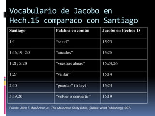 Vocabulario de Jacobo en
Hech.15 comparado con Santiago
Santiago Palabra en común Jacobo en Hechos 15
1:1 “salud” 15:23
1:16,19; 2:5 “amados” 15:25
1:21; 5:20 “vuestras almas” 15:24,26
1:27 “visitar” 15:14
2:10 “guardar” (la ley) 15:24
5:19,20 “volver o convertir” 15:19
Fuente: John F. MacArthur, Jr., The MacArthur Study Bible, (Dallas: Word Publishing) 1997.
 