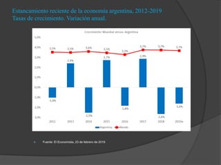 Estancamiento reciente de la economía argentina, 2012-2019
Tasas de crecimiento. Variación anual.
 Fuente: El Economista, 23 de febrero de 2019.
 
