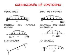 BIEMPOTRADA EMPOTRADA-APOYADA
CONTINUA CON EXTREMO
APOYADO
CONTINUA CON APOYO
INTERMEDIO
BIARTICULADA EN VOLADIZO
 