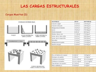 Cargas Muertas (D)
 
