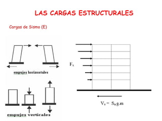 Cargas de Sismo (E)
 
