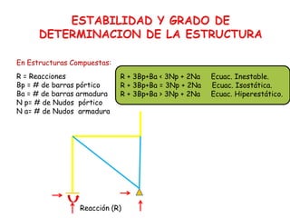 En Estructuras Compuestas:
R + 3Bp+Ba < 3Np + 2Na Ecuac. Inestable.
R + 3Bp+Ba = 3Np + 2Na Ecuac. Isostática.
R + 3Bp+Ba > 3Np + 2Na Ecuac. Hiperestático.
R = Reacciones
Bp = # de barras pórtico
Ba = # de barras armadura
N p= # de Nudos pórtico
N a= # de Nudos armadura
Reacción (R)
 