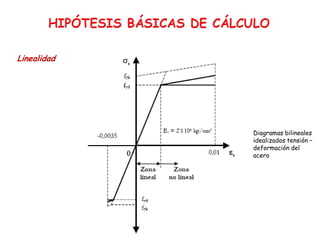 Linealidad
Diagramas bilineales
idealizados tensión –
deformación del
acero
 