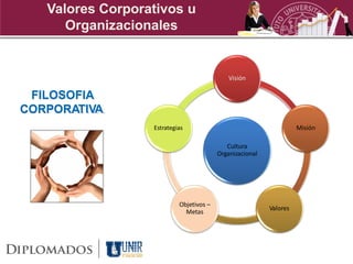 Valores Corporativos u
      Organizacionales


                                             Visión

 FILOSOFIA
CORPORATIVA
                  Estrategias                                       Misión

                                            Cultura
                                         Organizacional




                           Objetivos –
                                                          Valores
                             Metas
 