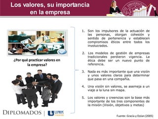 Los valores, su importancia
      en la empresa

                                 1. Son los impulsores de la actuación de
                                    las personas, otorgan cohesión y
                                    sentido de pertenencia y establecen
                                    compromisos éticos entre todos los
                                    involucrados.

                                 2. Los modelos de gestión de empresas
                                    tradicionales perdieron vigencia. La
 ¿Por qué practicar valores en      ética debe ser un nuevo punto de
         la empresa?                referencia.

                                 3. Nada es más importante que una visión
                                    y unos valores claros para determinar
                                    que pasa en una compañía.

                                 4. Una visión sin valores, se asemeja a un
                                    viaje a la luna sin mapa.

                                 5. Los valores y creencias son la base más
                                    importante de los tres componentes de
                                    la misión (Visión, objetivos y metas)


                                                      Fuente: Gracía y Dolan (2005)
 