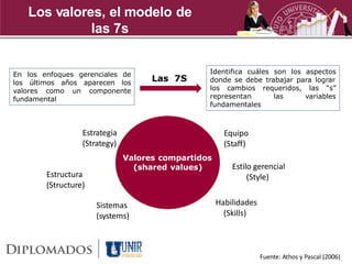 Los valores, el modelo de
             las 7s


En los enfoques gerenciales de                   Identifica cuáles son los aspectos
los últimos años aparecen los
                                     Las 7S      donde se debe trabajar para lograr
valores como un componente                       los cambios requeridos, las “s”
fundamental                                      representan       las     variables
                                                 fundamentales



                  Estrategia                           Equipo
                  (Strategy)                           (Staff)
                               Valores compartidos
                                 (shared values)         Estilo gerencial
        Estructura                                            (Style)
        (Structure)

                      Sistemas                       Habilidades
                      (systems)                        (Skills)



                                                                   Fuente: Athos y Pascal (2006)
 