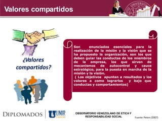 Valores compartidos




                      Son      enunciados esenciales para la
                      realización de la misión y la visión que se
                      ha propuesto la organización, son los que
     ¿Valores         deben guiar las conductas de los miembros
                      de la empresa, los que sirven de
   compartidos?       mecanismos      de   autocontrol   y  cauce
                      estratégico, para la puesta en marcha de la
                      misión y la visión.
                       ( Los objetivos apuntan a resultados y los
                      valores a como lograrlos       y bajo que
                      conductas y comportamientos)




                      OBSERVATORIO VENEZOLANO DE ETICA Y
                           RESPONSABILIDAD SOCIAL          Fuente: Peters (2007)
 